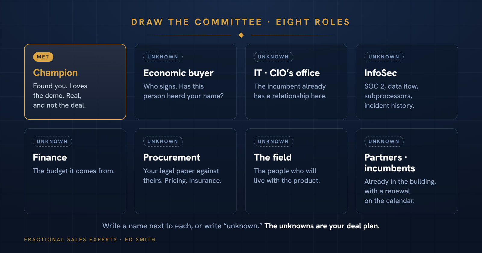 Draw the committee, eight roles: champion, economic buyer, IT and the CIO’s office, InfoSec, finance, procurement, the field, and partners and incumbents. Write a name next to each or write unknown.