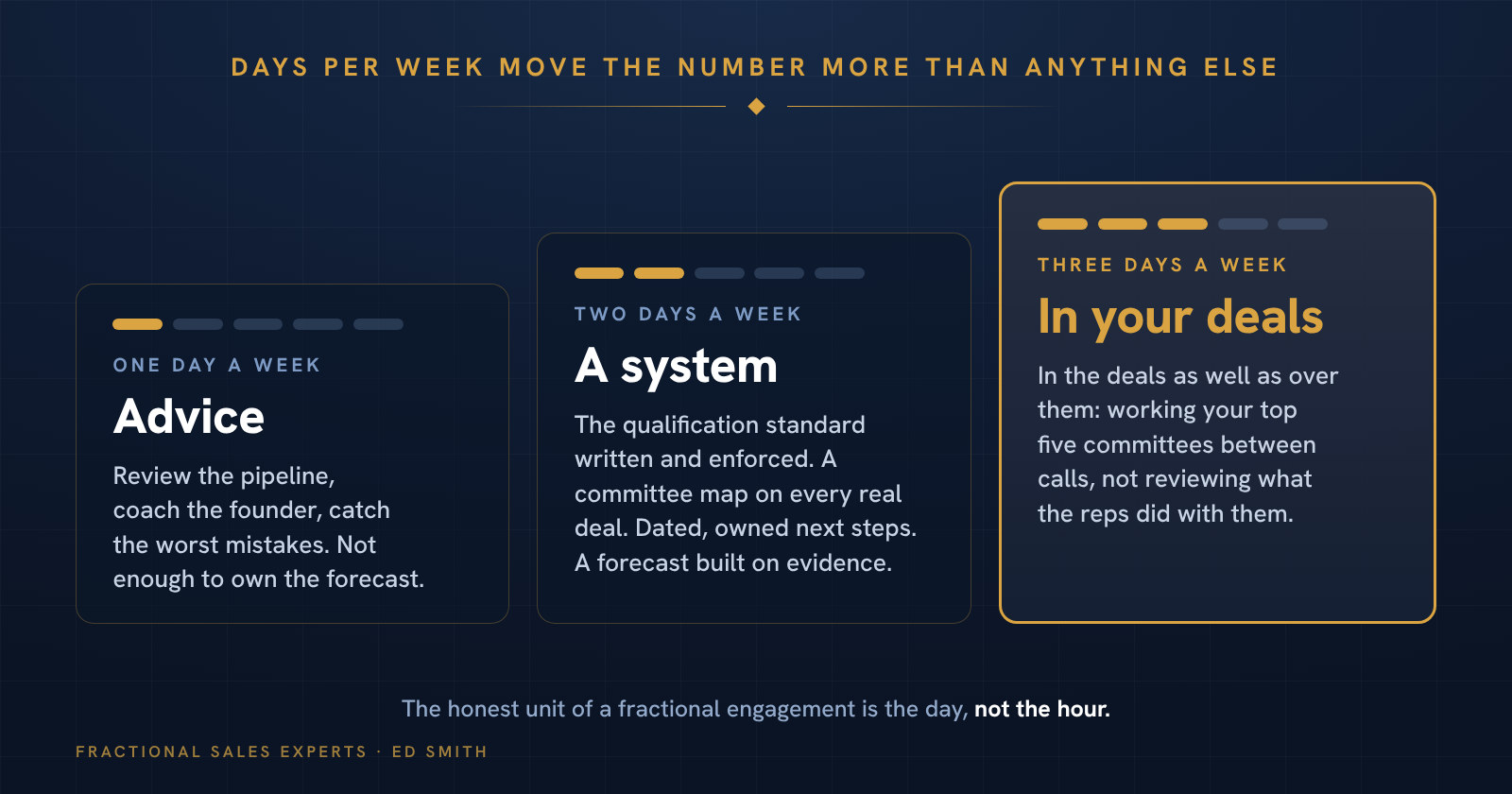 Days per week: one day a week is advice, two days a week is a system, three days a week is someone in your deals.
