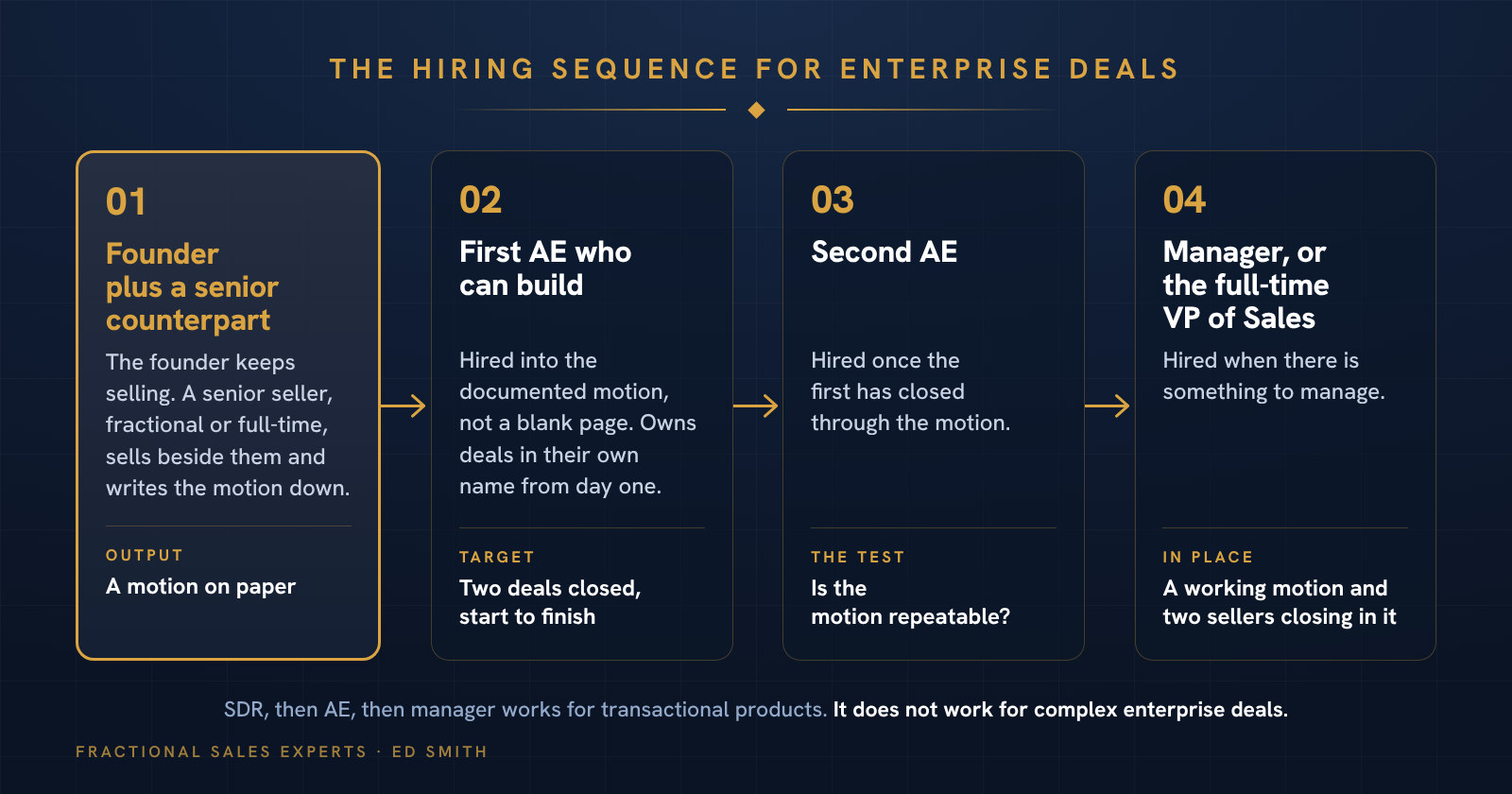 The hiring sequence for enterprise deals: founder plus a senior counterpart, then a first AE who can build, then a second AE, then a manager or the full-time VP of Sales.