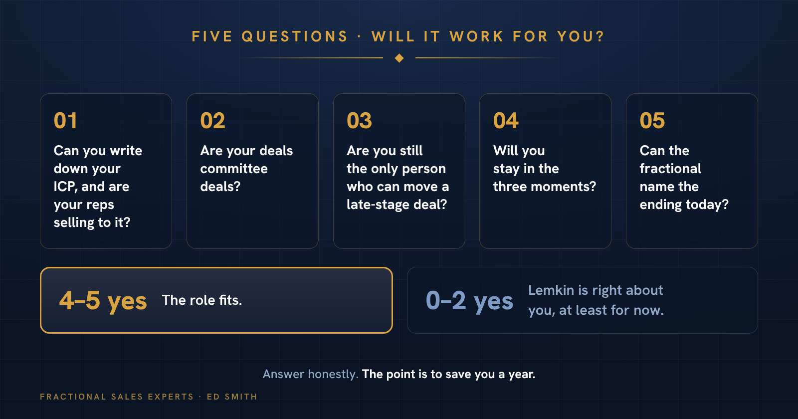 Five questions to tell whether a fractional VP of Sales will work for you: a written ICP, committee deals, a founder who is the only one moving late-stage deals, staying in the three moments, and a named ending. Four or five yeses and the role fits.
