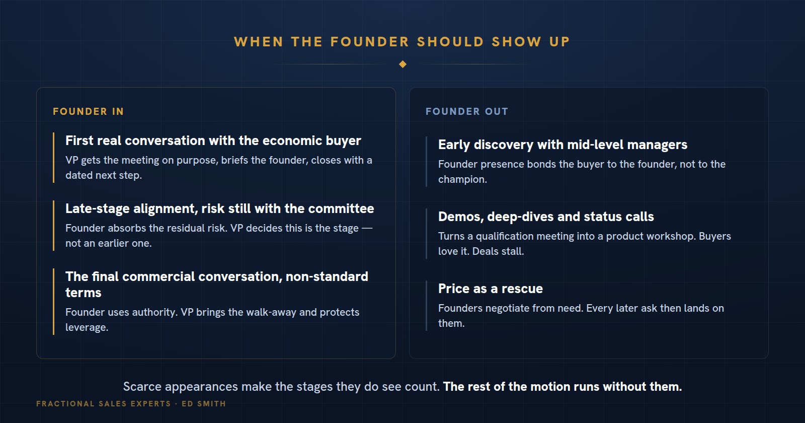 Founder in: the first economic-buyer conversation, late-stage alignment, the final commercial conversation. Founder out: early discovery, demos and status calls, price as a rescue.