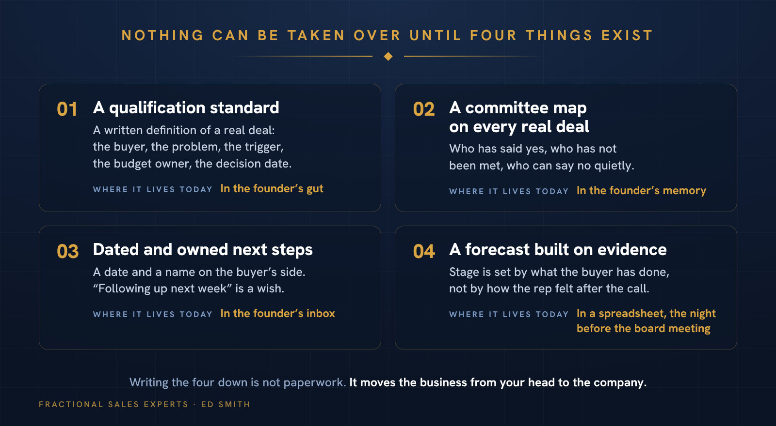 Nothing can be taken over until four things exist: a qualification standard, a committee map on every real deal, dated and owned next steps, and a forecast built on evidence. Today they live in the founder’s gut, memory, inbox and a spreadsheet.