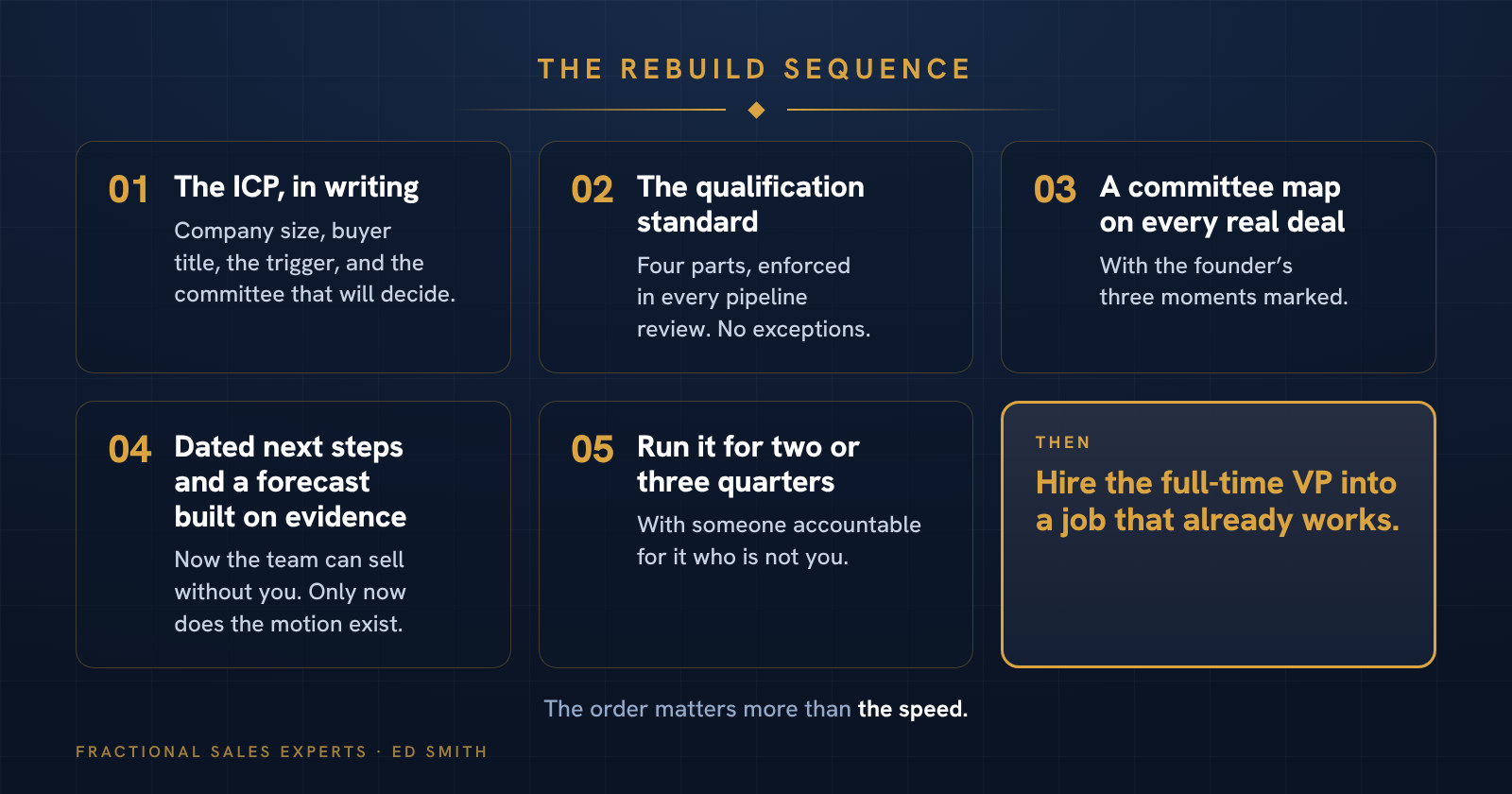The rebuild sequence: the ICP in writing, the qualification standard, a committee map on every real deal, dated next steps and a forecast built on evidence, two or three quarters run by someone accountable, then the full-time VP hire.