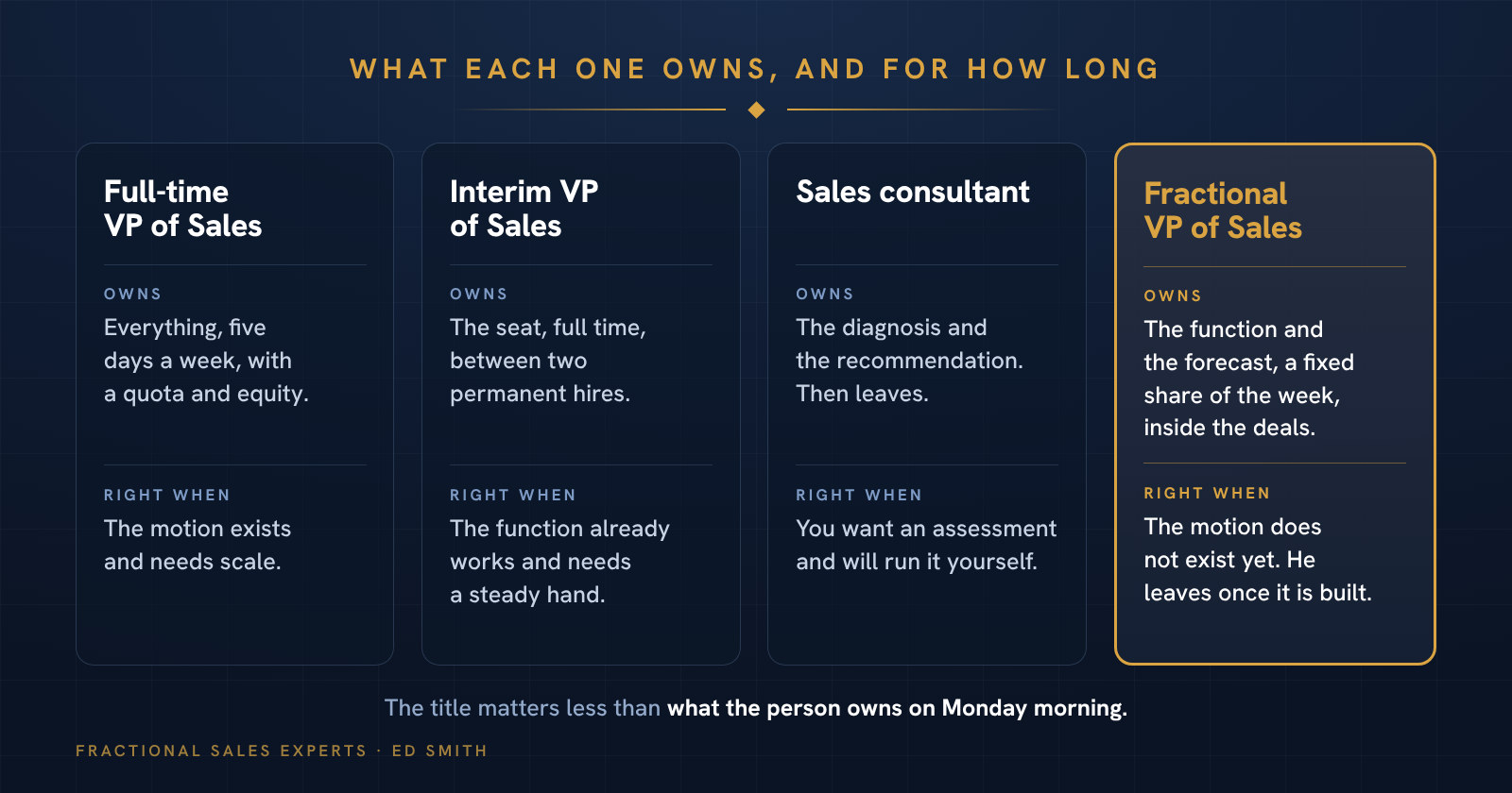 What each one owns and when it is the right choice: a full-time VP of Sales, an interim VP of Sales, a sales consultant, and a fractional VP of Sales.