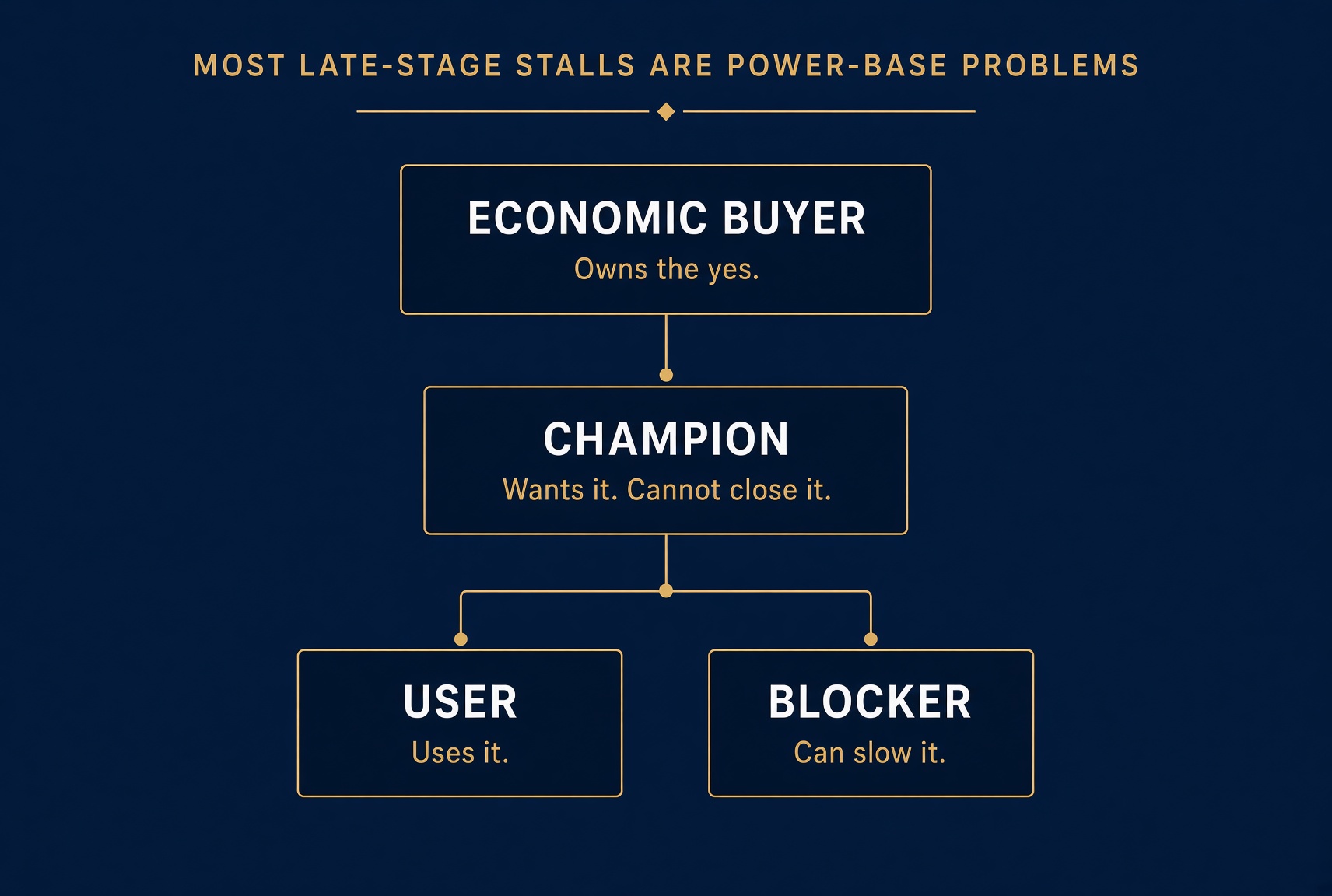 Most late-stage stalls are power-base problems
